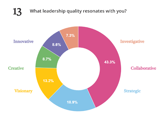 Experience profiles 'What leadership quality resonates with you?'